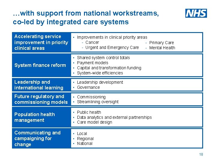 …with support from national workstreams, co-led by integrated care systems • Clinical improvements in