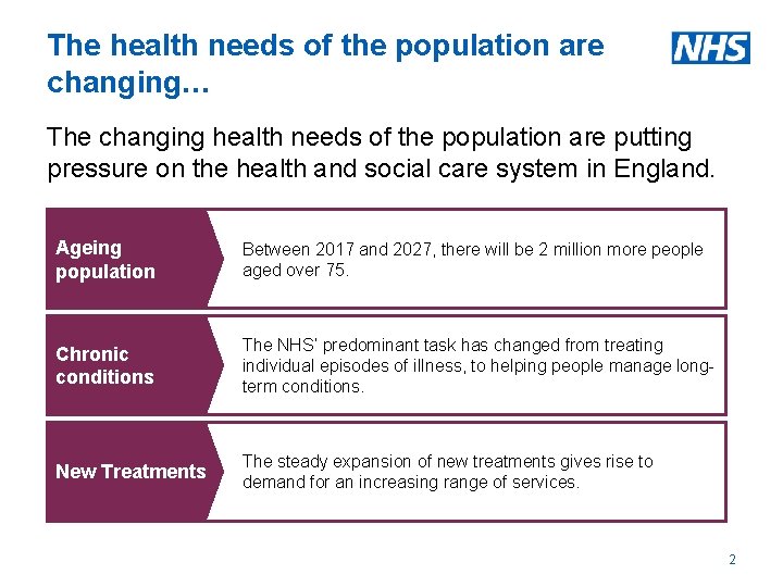 The health needs of the population are changing… The changing health needs of the