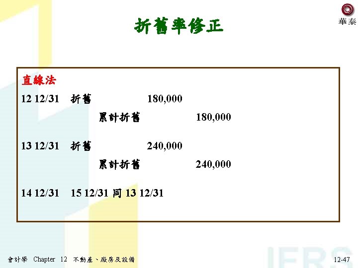 折舊率修正 直線法 12 12/31 180, 000 折舊 180, 000 累計折舊 13 12/31 240, 000