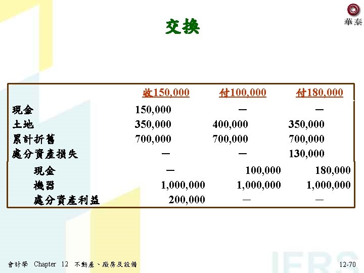 交換 收 150, 000 現金 土地 累計折舊 處分資產損失 150, 000 350, 000 700, 000