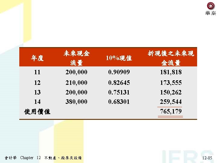 名詞定義 年度 11 12 13 14 使用價值 未來現金 流量 200, 000 210, 000 200,