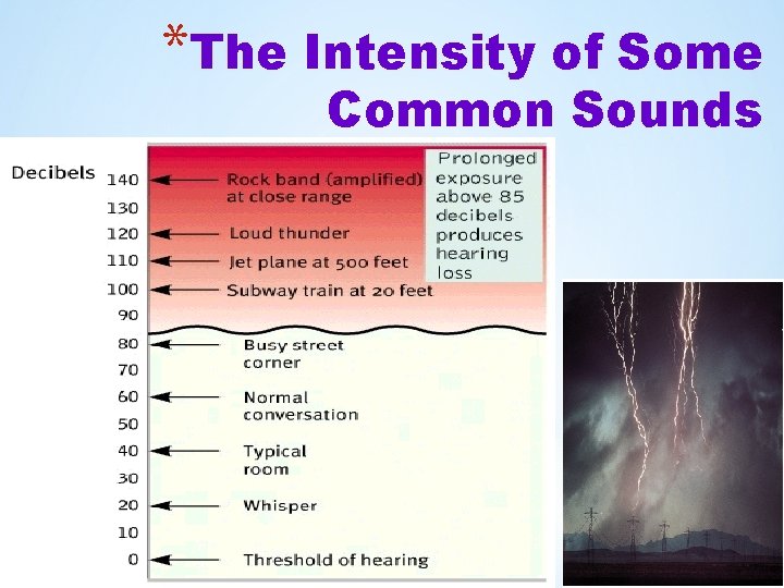 *The Intensity of Some Common Sounds 