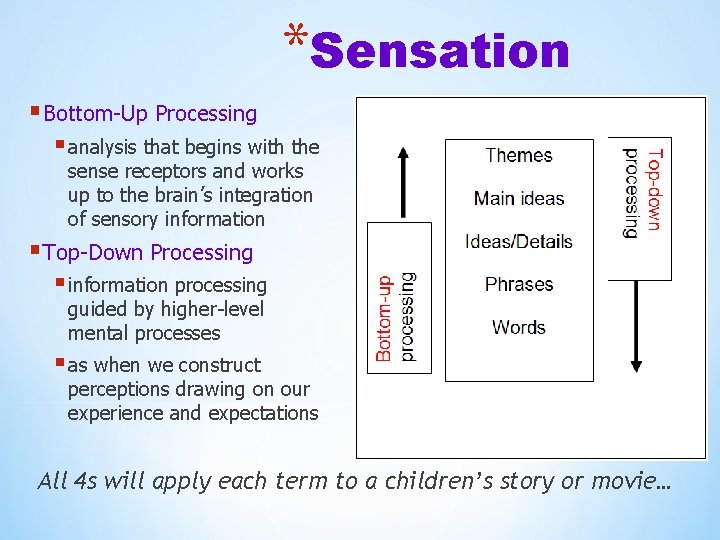 *Sensation § Bottom-Up Processing § analysis that begins with the sense receptors and works