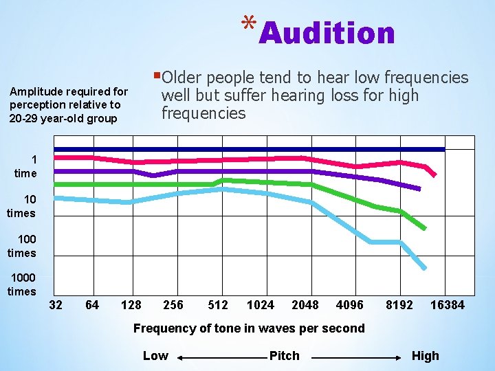 *Audition §Older people tend to hear low frequencies well but suffer hearing loss for