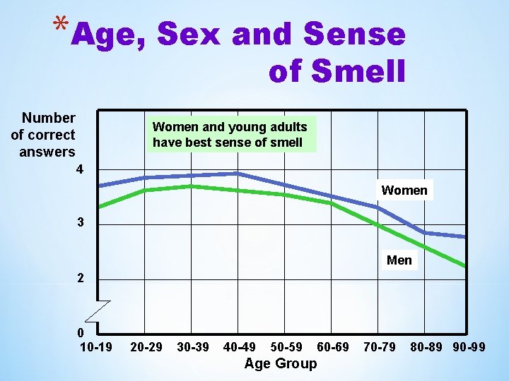 *Age, Sex and Sense of Smell Number of correct answers Women and young adults