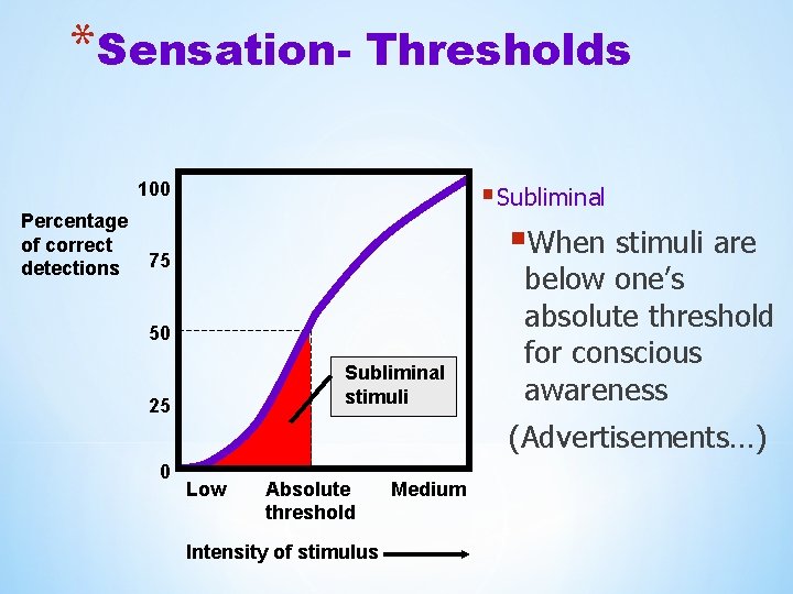 *Sensation- Thresholds 100 Percentage of correct detections 75 50 Subliminal stimuli 25 0 Low