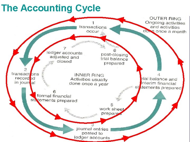 The Accounting Cycle 10 
