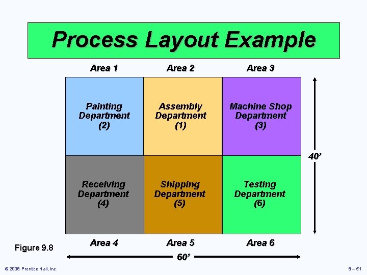 Process Layout Example Area 1 Area 2 Area 3 Painting Department (2) Assembly Department