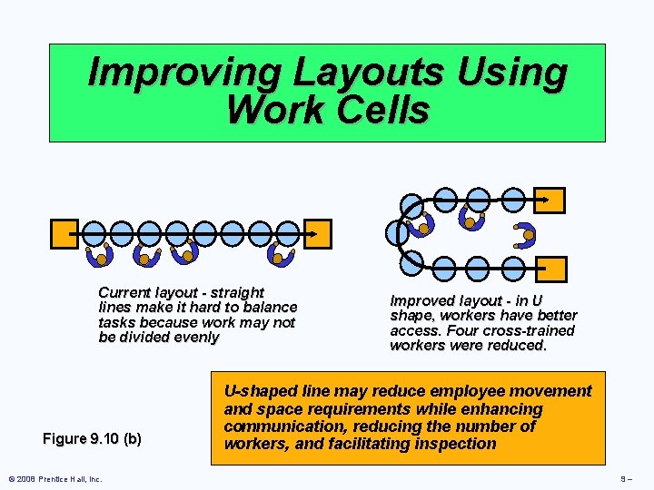 Improving Layouts Using Work Cells Current layout - straight lines make it hard to