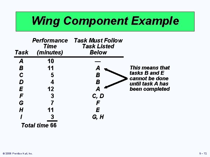 Wing Component Example Performance Task Must Follow Time Task Listed Task (minutes) Below A