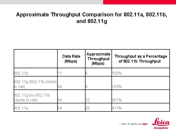 Approximate Throughput Comparison for 802. 11 a, 802. 11 b, and 802. 11 g