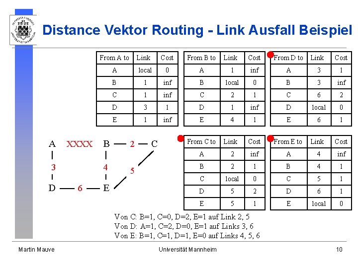 Distance Vektor Routing - Link Ausfall Beispiel A XXXX 3 D From A to