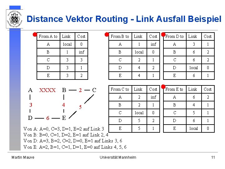 Distance Vektor Routing - Link Ausfall Beispiel A From A to Link Cost From