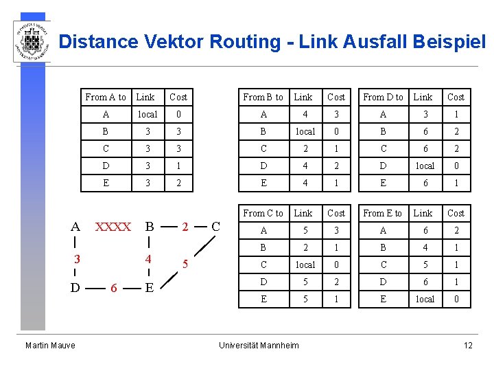 Distance Vektor Routing - Link Ausfall Beispiel A From A to Link Cost From