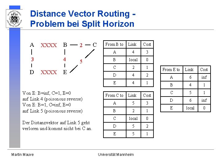 Distance Vector Routing Problem bei Split Horizon A XXXX 3 D B 4 XXXX