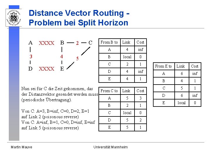 Distance Vector Routing Problem bei Split Horizon A XXXX 3 D B 4 XXXX