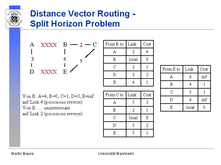 Distance Vector Routing Split Horizon Problem A XXXX 3 D B 4 XXXX 2