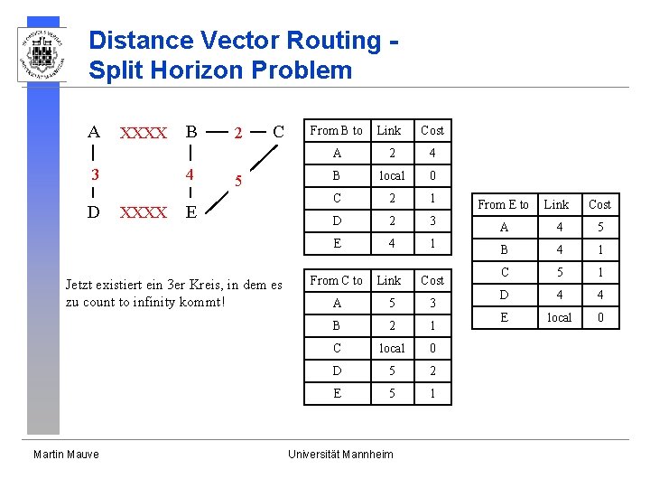 Distance Vector Routing Split Horizon Problem A XXXX 3 D B 4 XXXX 2