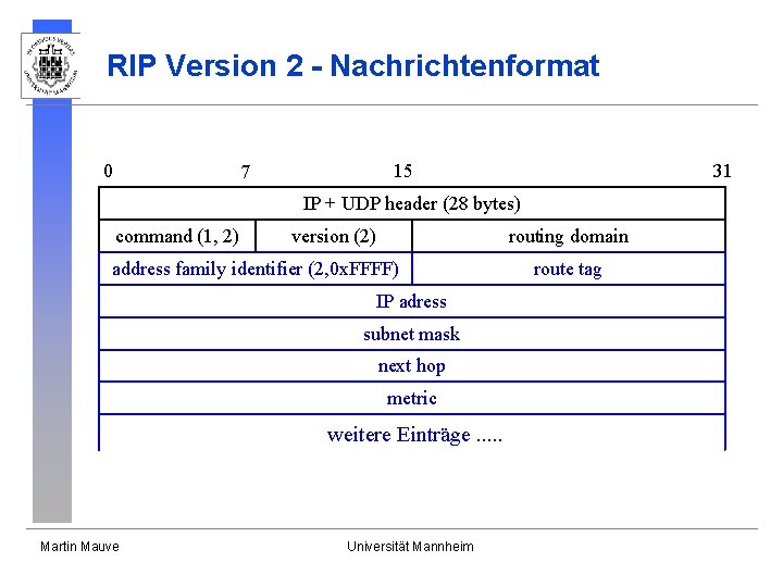 RIP Version 2 - Nachrichtenformat 0 15 7 31 IP + UDP header (28