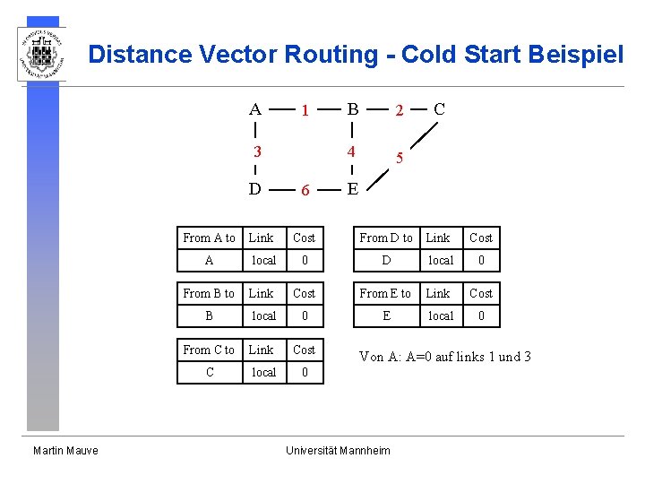 Distance Vector Routing - Cold Start Beispiel A 1 3 D Martin Mauve 6