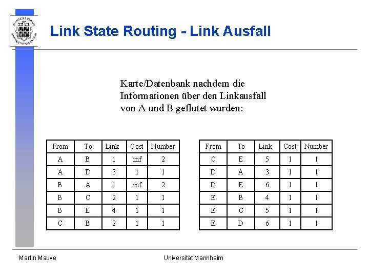 Link State Routing - Link Ausfall Karte/Datenbank nachdem die Informationen über den Linkausfall von