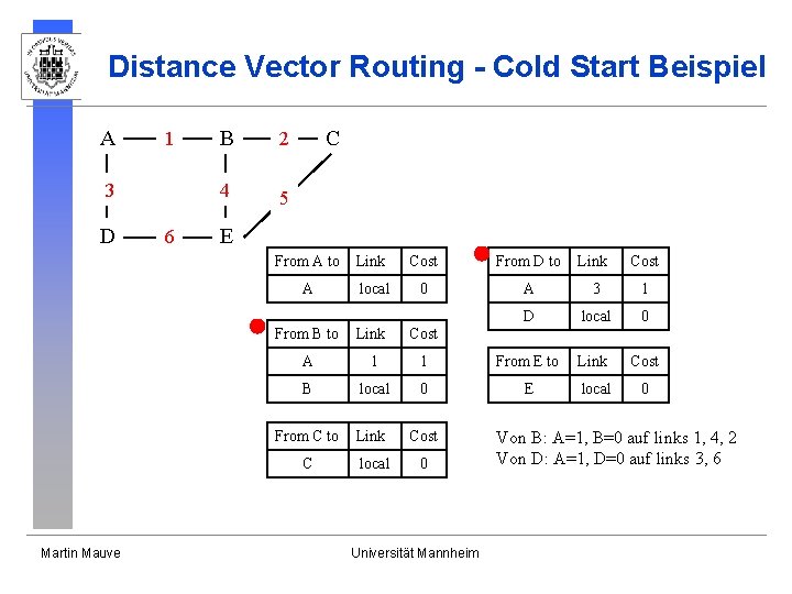 Distance Vector Routing - Cold Start Beispiel A 1 3 D Martin Mauve 6