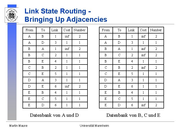 Link State Routing Bringing Up Adjacencies From To Link Cost Number A B 1
