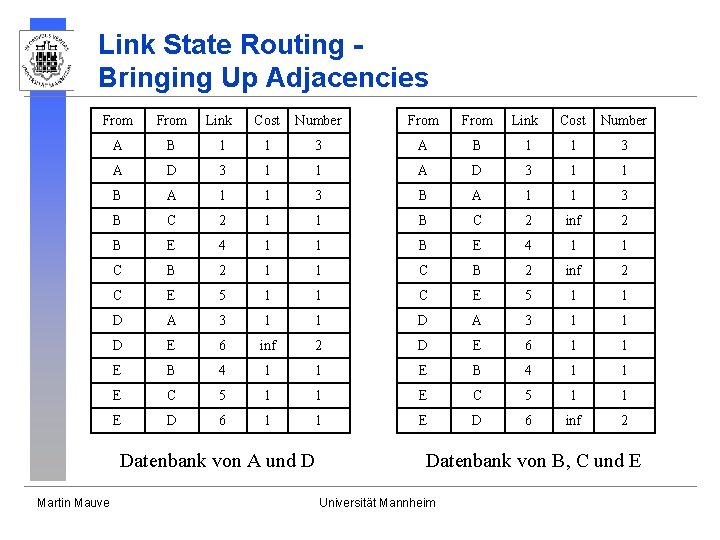 Link State Routing Bringing Up Adjacencies From Link Cost Number A B 1 1