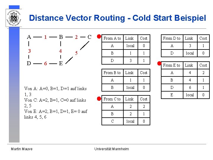 Distance Vector Routing - Cold Start Beispiel A 1 3 D B 4 6