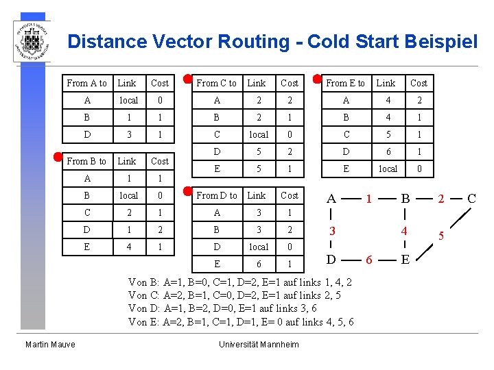 Distance Vector Routing - Cold Start Beispiel From A to Link Cost From C