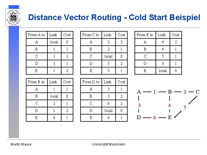 Distance Vector Routing - Cold Start Beispiel From A to Link Cost From C