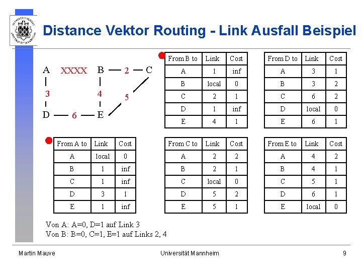 Distance Vektor Routing - Link Ausfall Beispiel A XXXX 3 D B 4 6