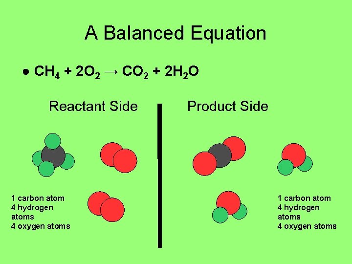 A Balanced Equation ● CH 4 + 2 O 2 → CO 2 +