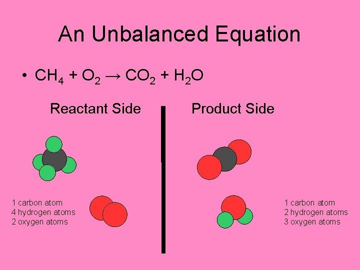 An Unbalanced Equation • CH 4 + O 2 → CO 2 + H
