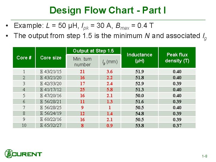 Design Flow Chart - Part I • Example: L = 50 μH, Ipk =