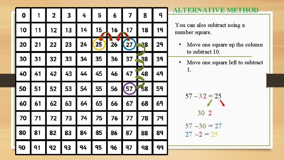 ALTERNATIVE METHOD You can also subtract using a number square. • Move one square