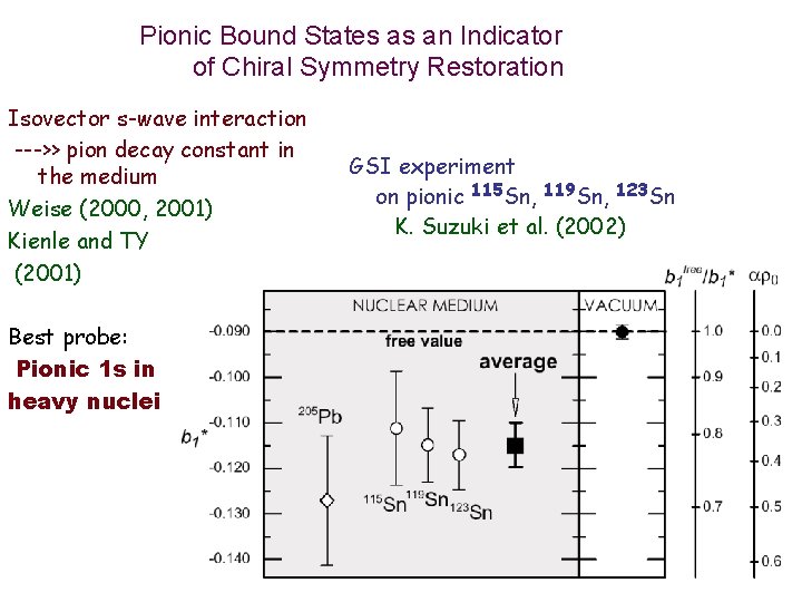 Pionic Bound States as an Indicator of Chiral Symmetry Restoration Isovector s-wave interaction --->>