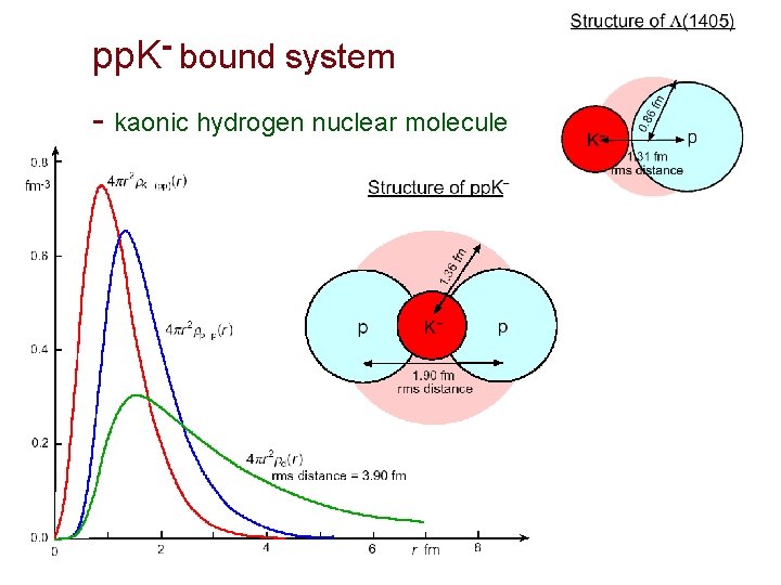 pp. K- bound system - kaonic hydrogen nuclear molecule 