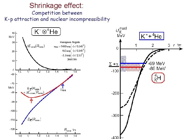 Shrinkage effect: Competition between K-p attraction and nuclear incompressibility 