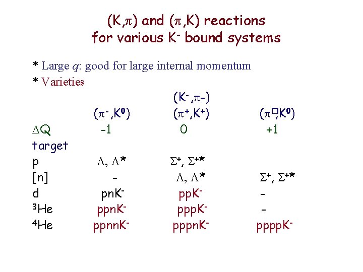 (K, ) and ( , K) reactions for various K- bound systems * Large