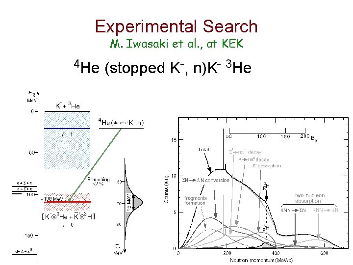 Experimental Search M. Iwasaki et al. , at KEK 4 He (stopped K-, n)K-