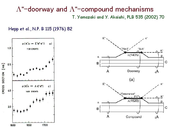 L -doorway and L -compound mechanisms T. Yamazaki and Y. Akaishi, PLB 535 (2002)