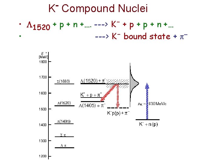 K Compound Nuclei • 1520 + p + n +…. ---> K- + p