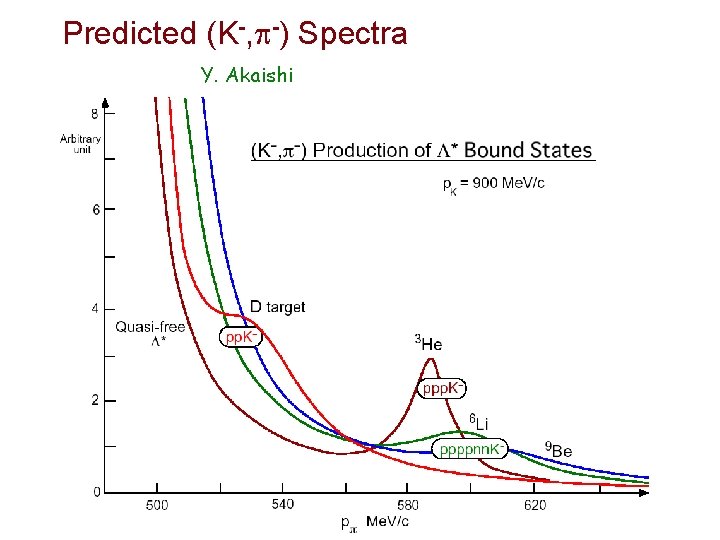 Predicted (K-, -) Spectra Y. Akaishi 