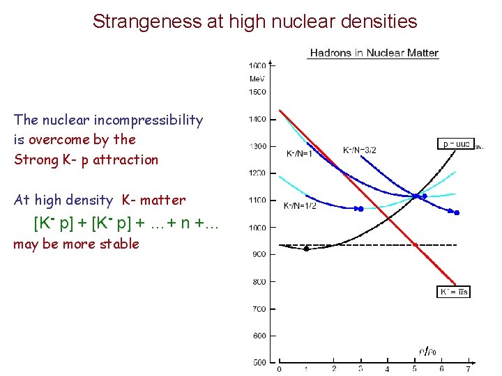 Strangeness at high nuclear densities The nuclear incompressibility is overcome by the Strong K-
