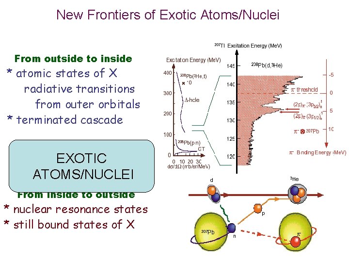 New Frontiers of Exotic Atoms/Nuclei From outside to inside * atomic states of X