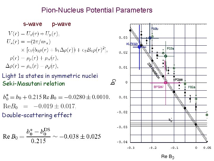 Pion-Nucleus Potential Parameters s-wave p-wave Light 1 s states in symmetric nuclei Seki-Masutani relation