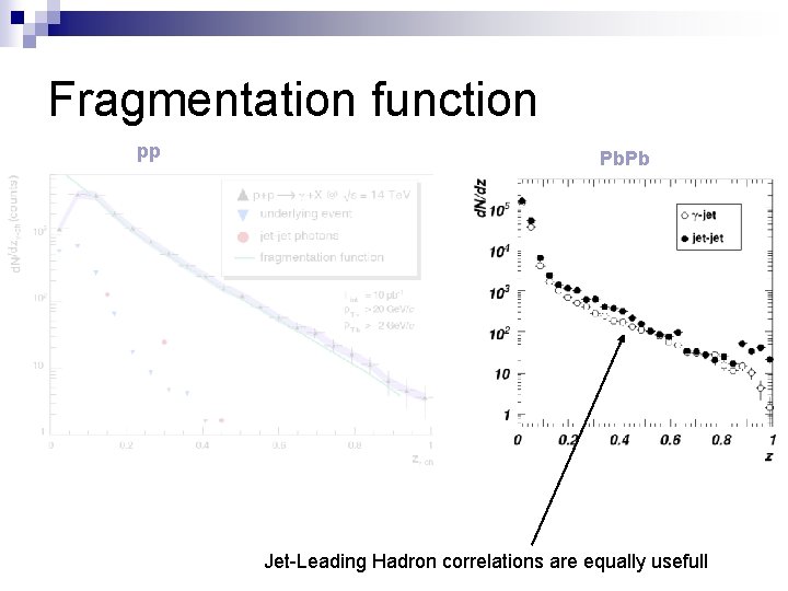 Fragmentation function pp Pb. Pb Jet-Leading Hadron correlations are equally usefull 