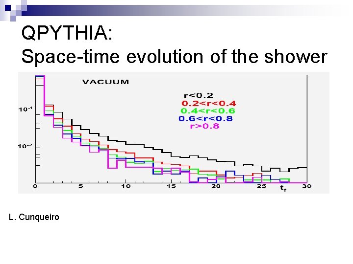 QPYTHIA: Space-time evolution of the shower L. Cunqueiro 