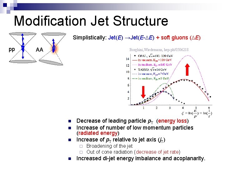 Modification Jet Structure Simplistically: Jet(E) →Jet(E-DE) + soft gluons (DE) pp AA Borghini, Wiedemann,